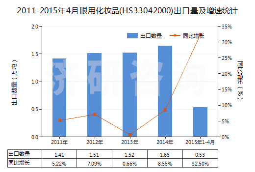 2011-2015年4月眼用化妝品(HS33042000)出口量及增速統(tǒng)計(jì)